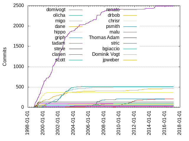 Commits per Author