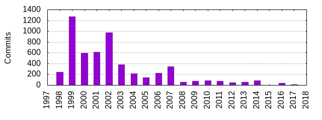 Commits by Year