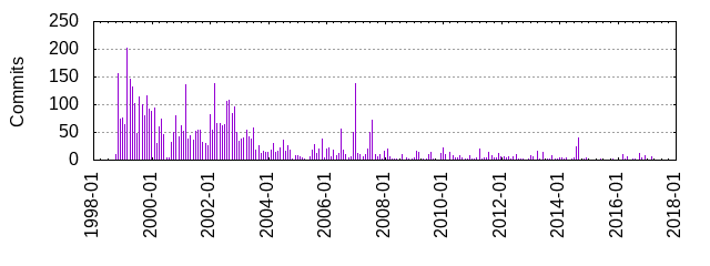 Commits by year/month