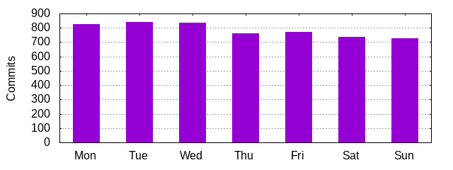 Day of Week