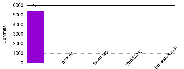 Commits by Domains