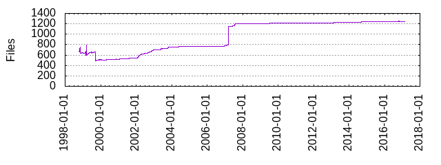 Files by Date