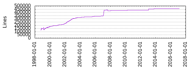 Lines of Code