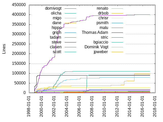 Lines of code per Author